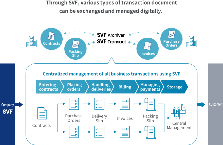 SVF: a platform that comprehensively manages transaction information