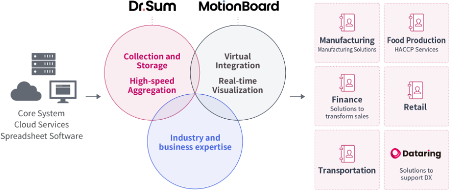 WingArc1st provides solutions that maximize the value of data