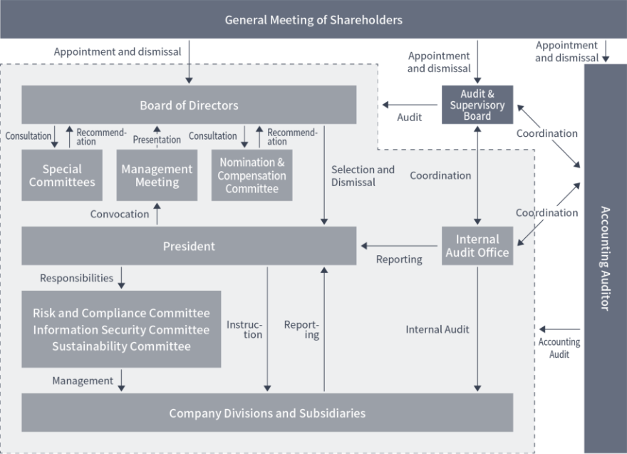 Organization Chart