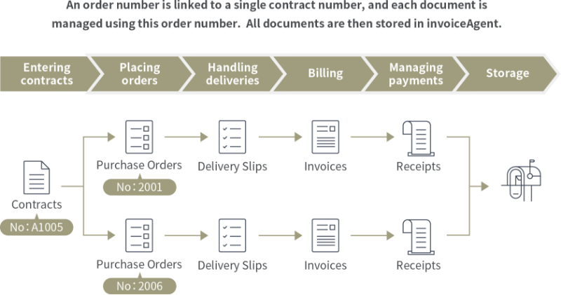 Diagram of digitizing forms using invoiceAgent