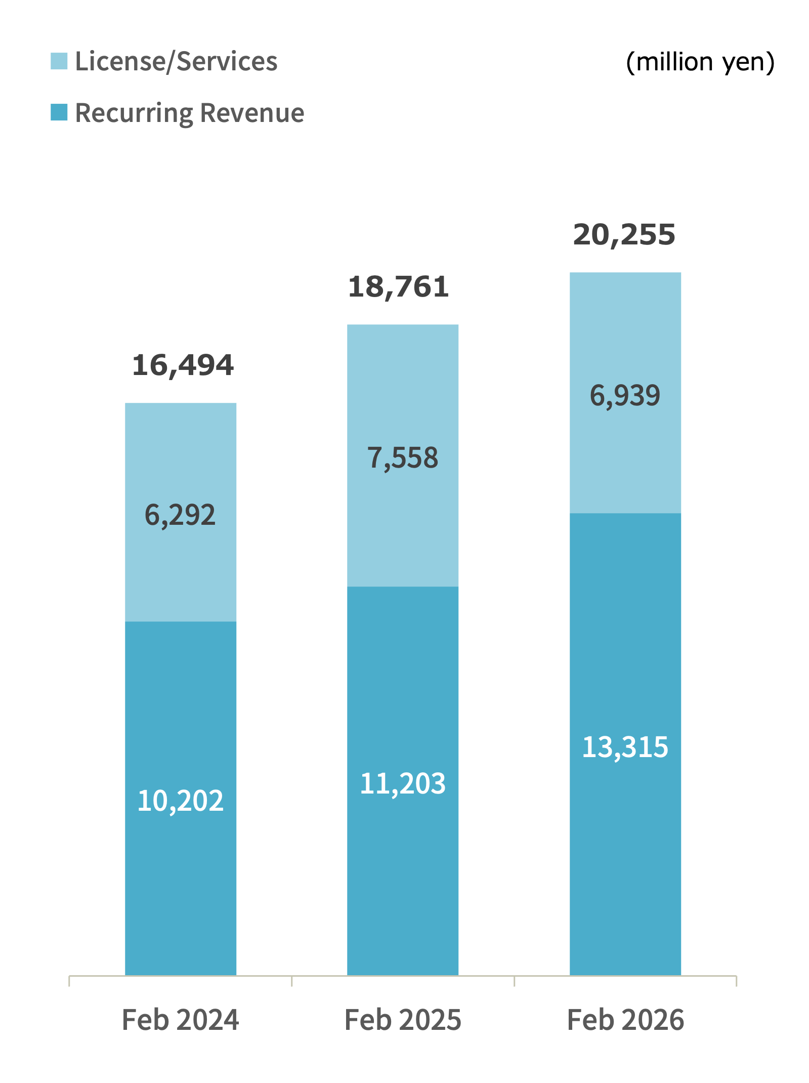 Sales Trends by Contract