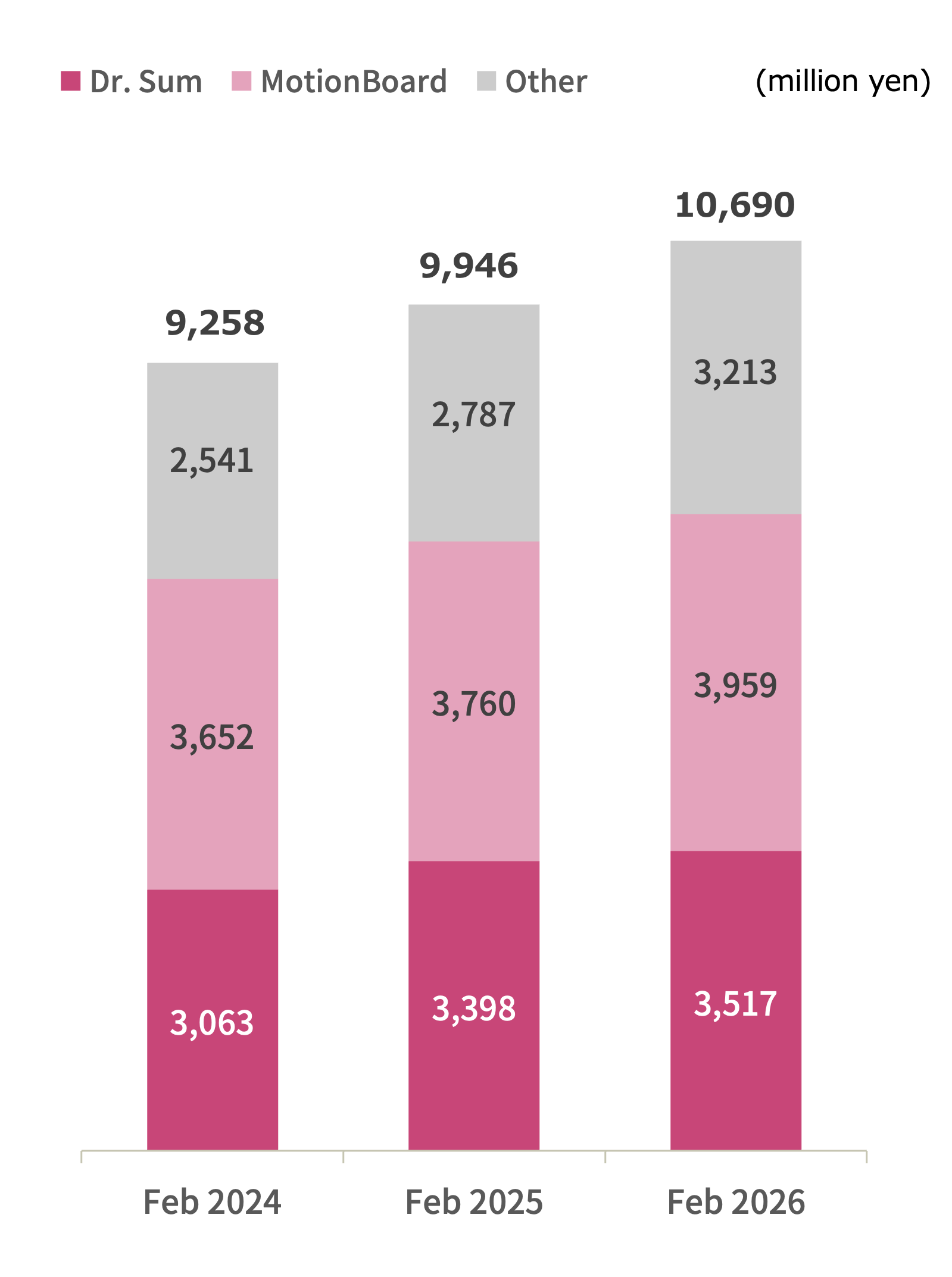 Sales Trends by Product