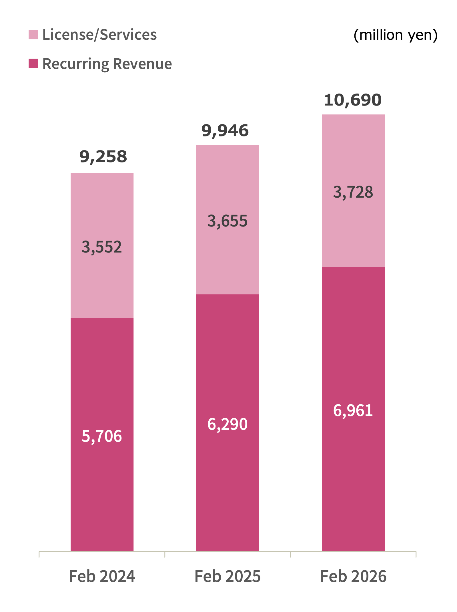 Sales Trends by Contract