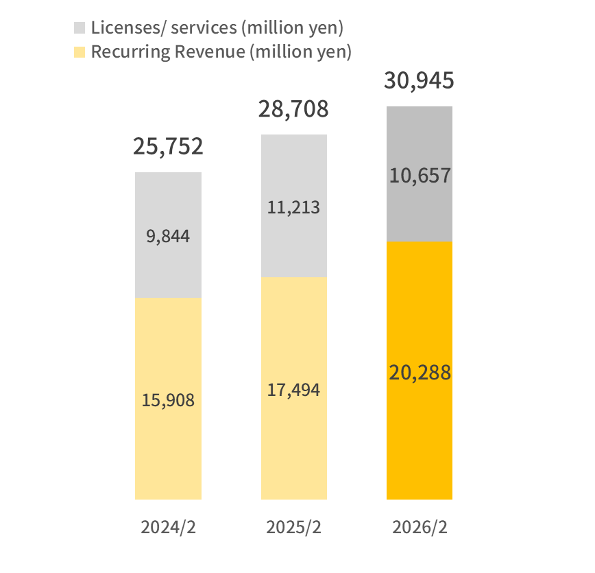 Revenue by Contract