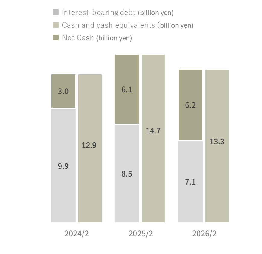Net debt/Net cash