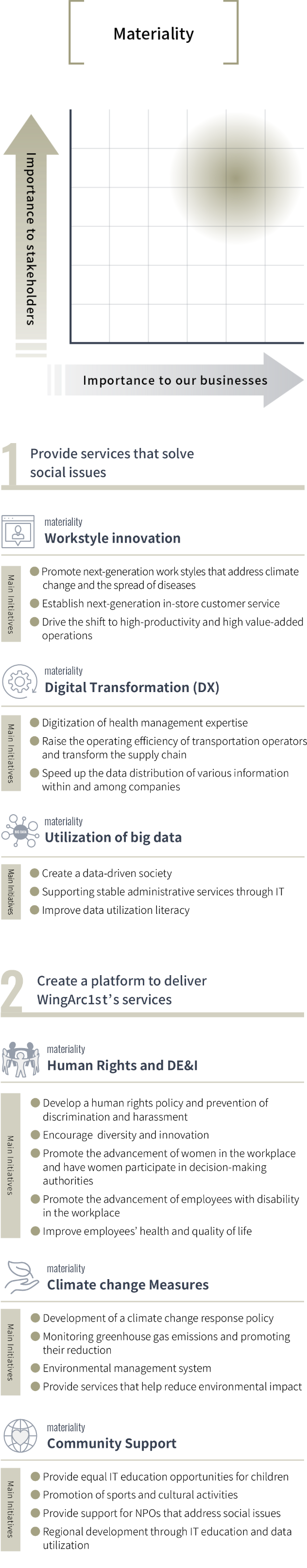 Materiality Assessment Process