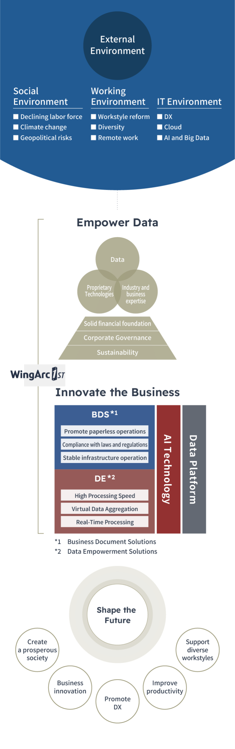 02.Value Creation Process