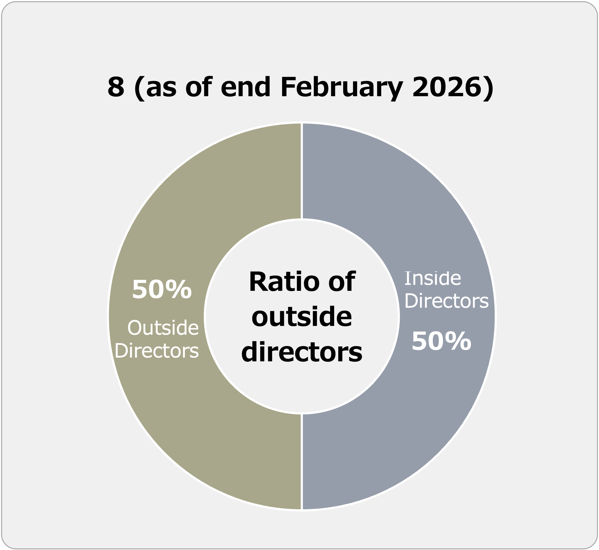 Status of Our Board of Directors