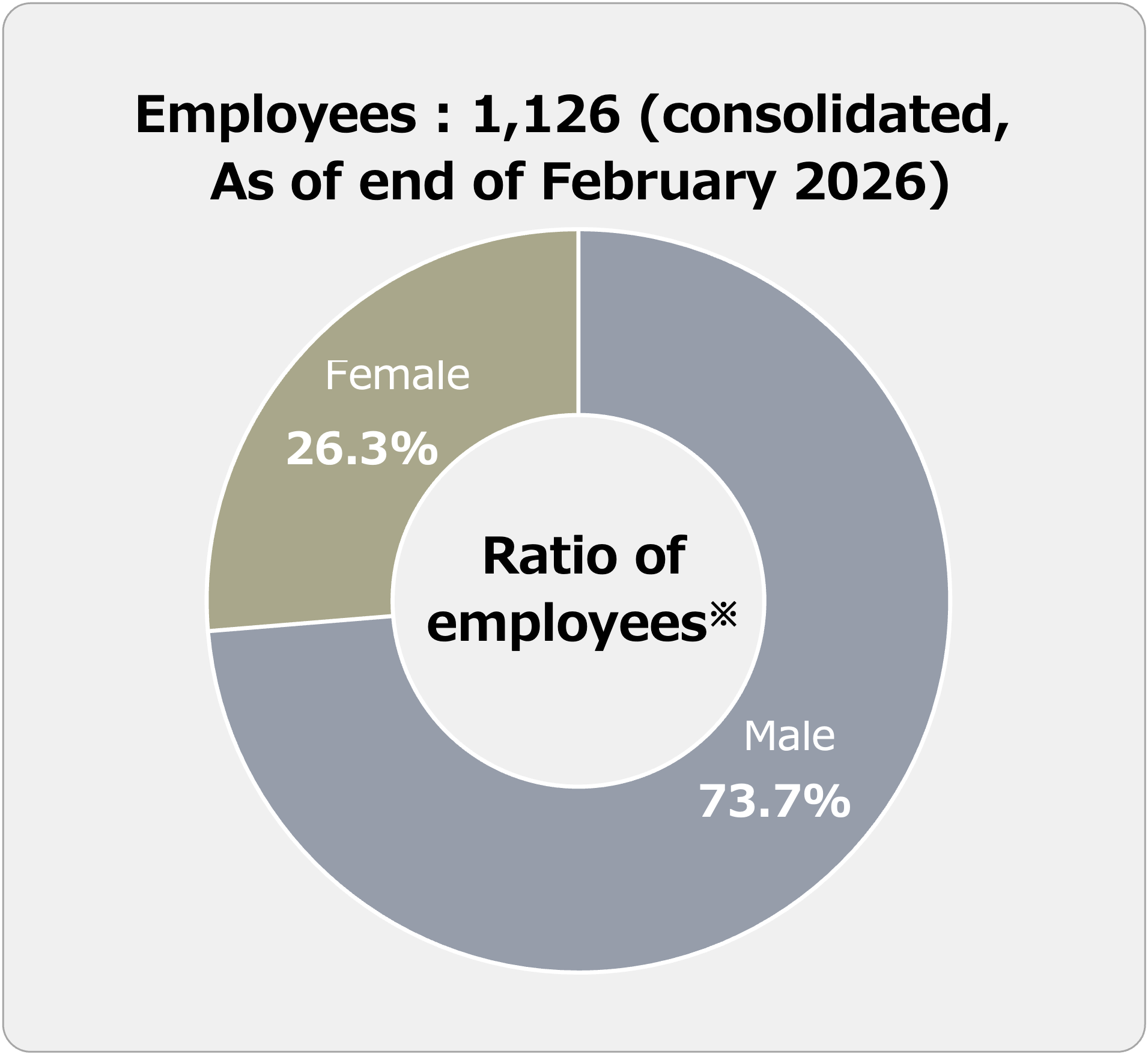 Status of Our Employees
