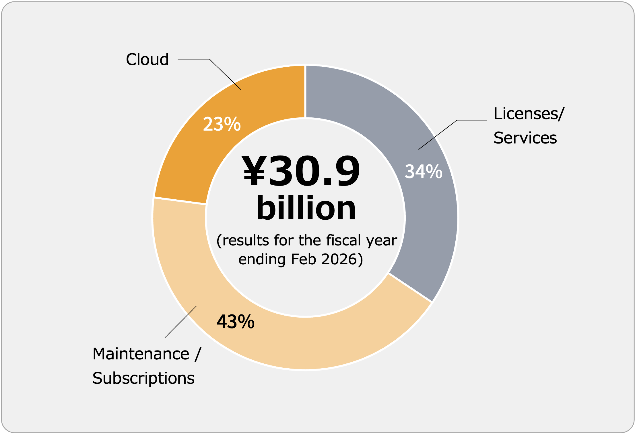 Revenue by Category