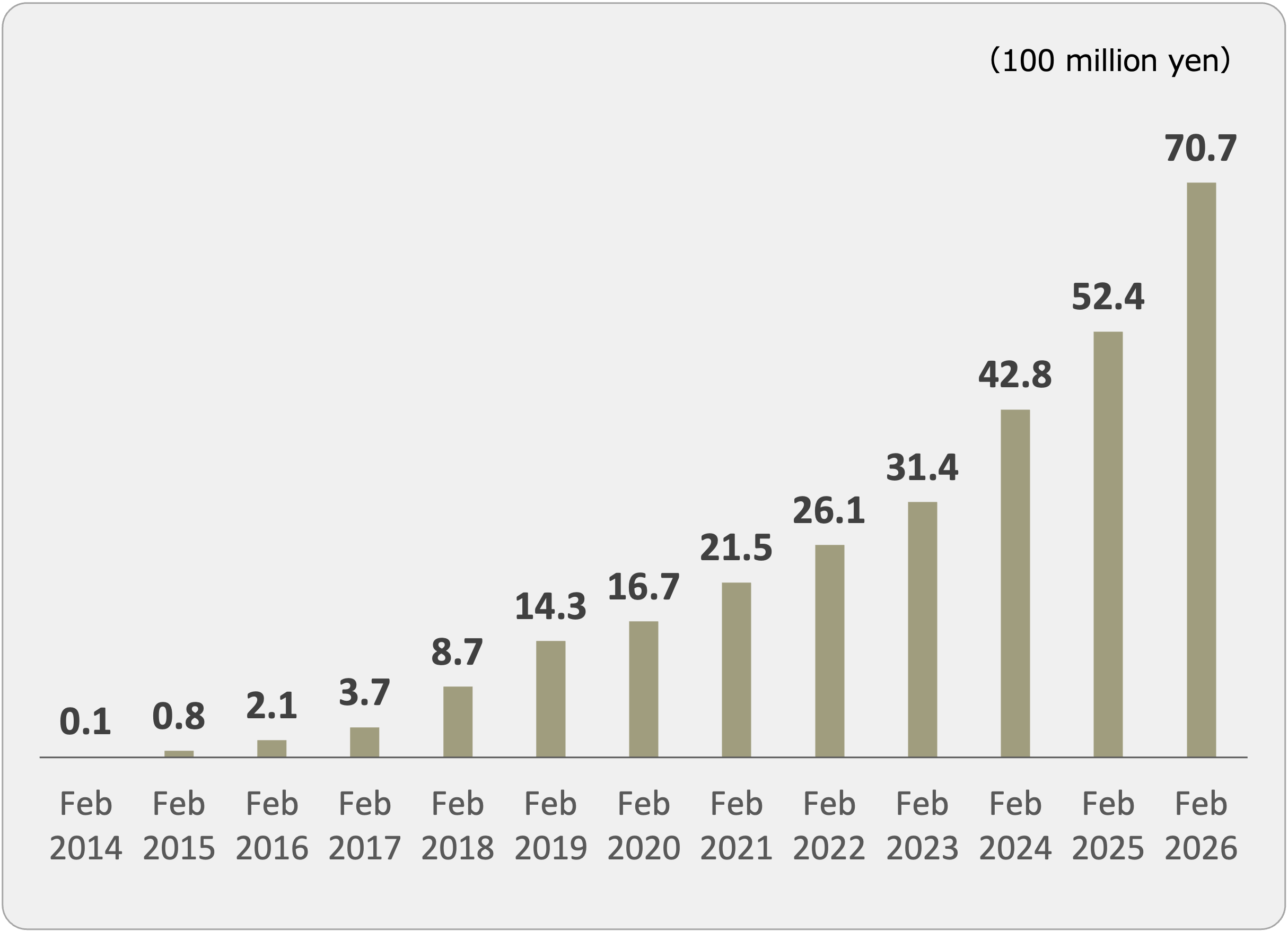 Trends in Cloud Sales