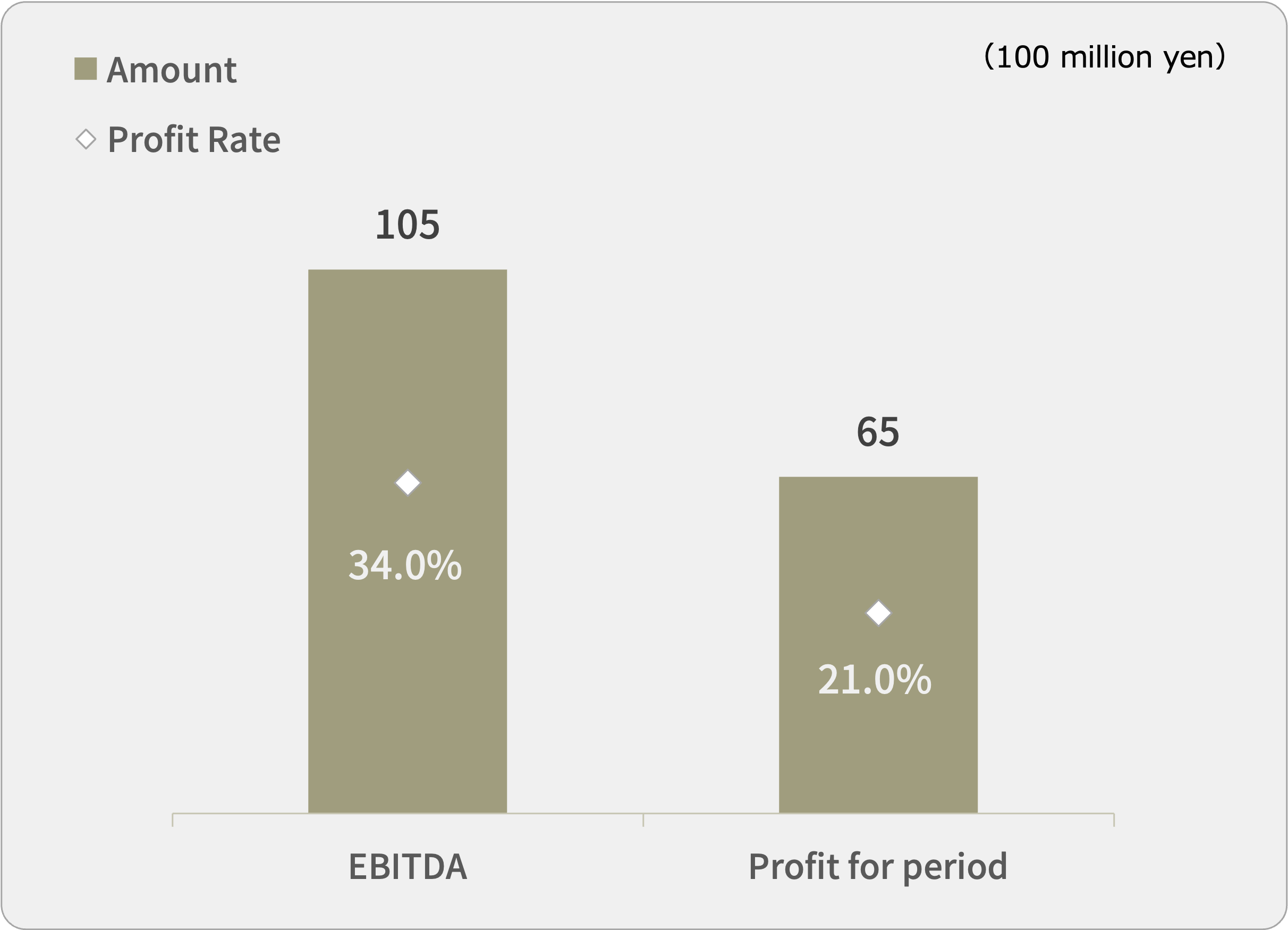 Profit Indicators