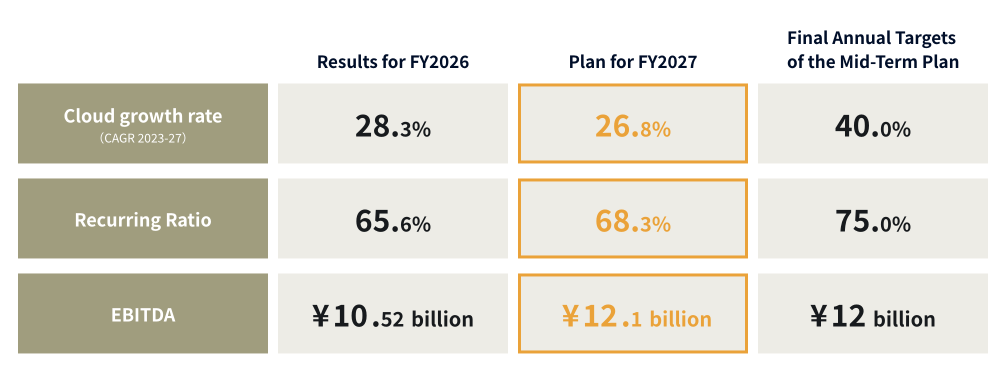 Medium-term targets