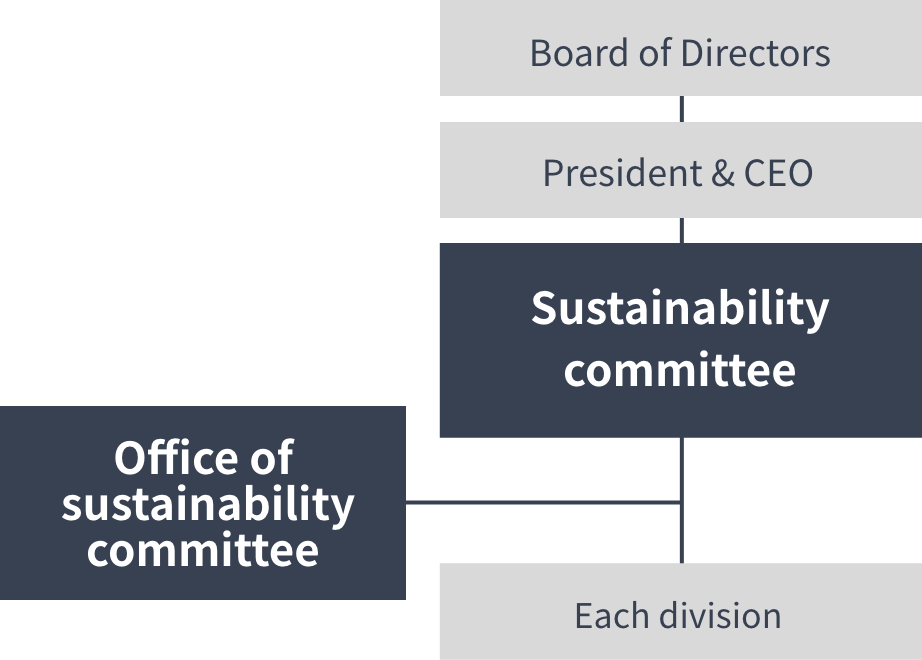 Promoting Sustainability