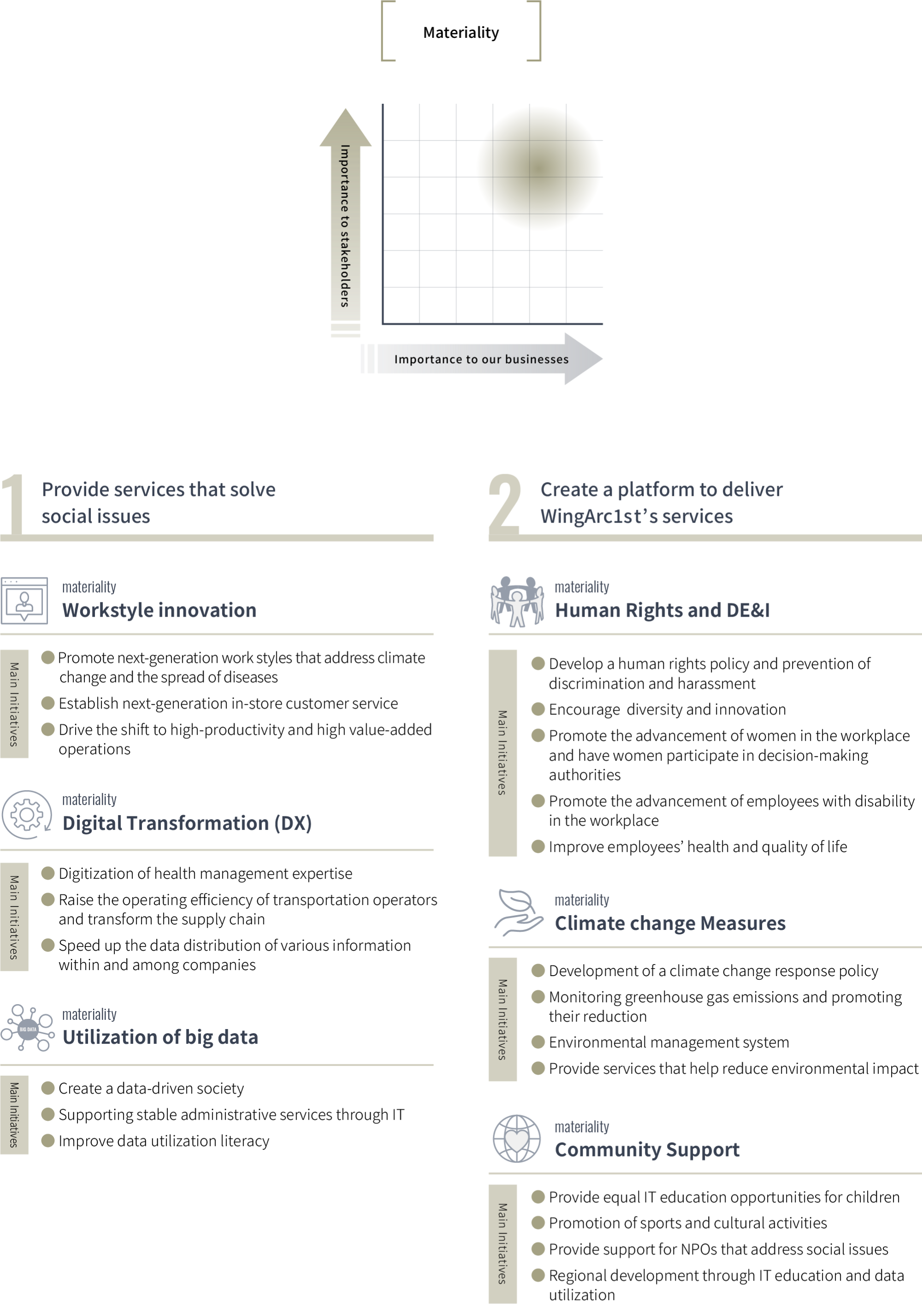 Materiality Assessment Process