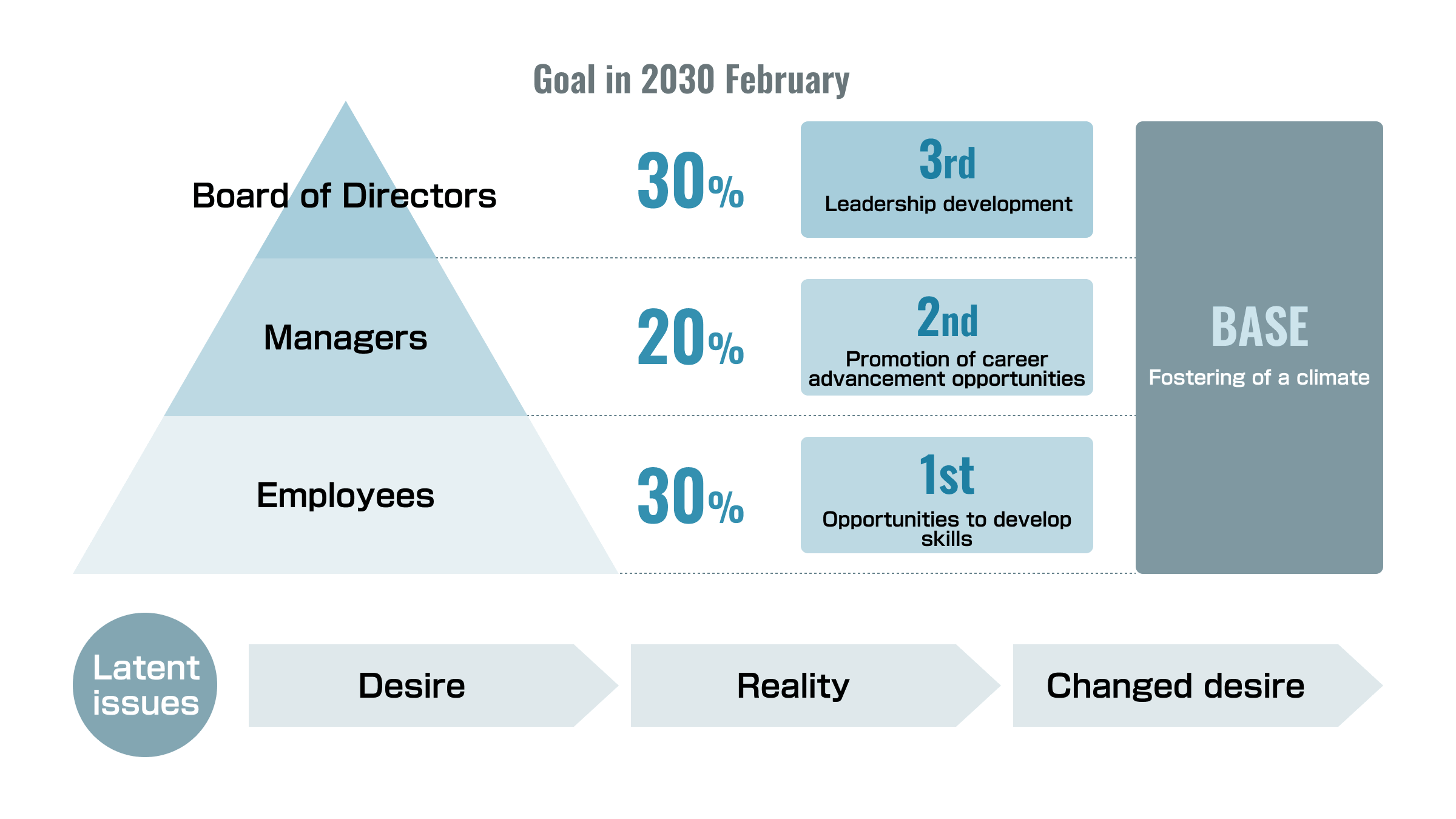 Women's Career Development Overall Chart