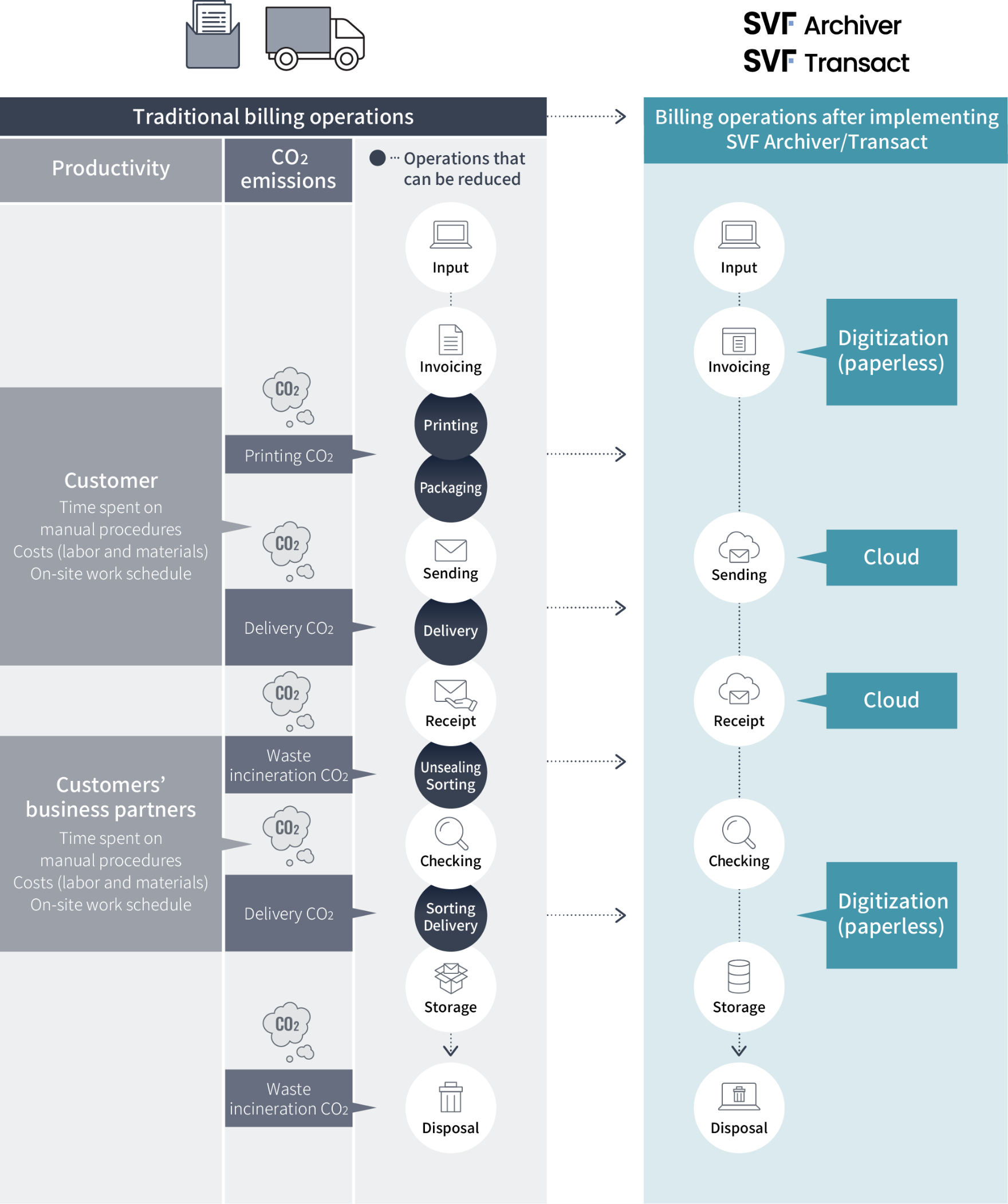 Implementing SVF Archiver/Transact addresses various concerns,creates new opportunities, and improves environmental value and the value of human resources.