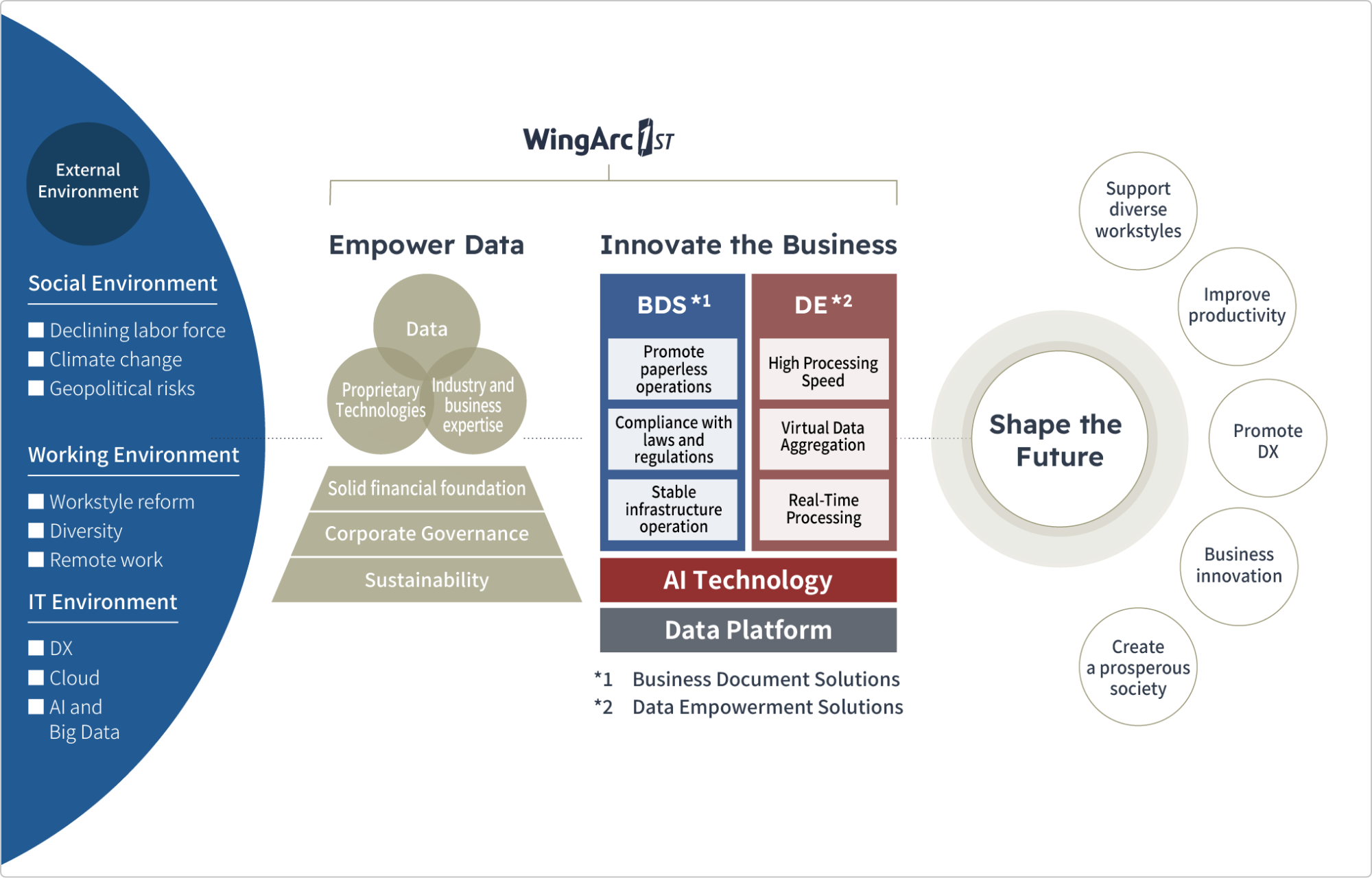 02.Value Creation Process