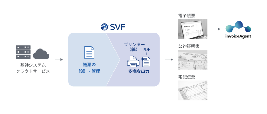 日本固有の複雑な帳票を安定運用する「SVF」