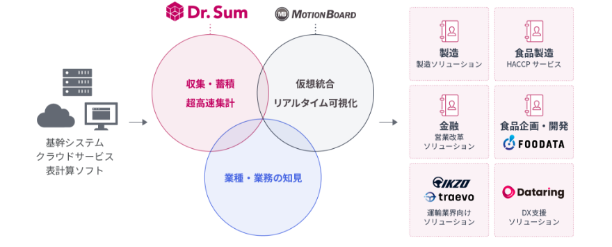 データの価値を最大限に引き出すソリューションを提供