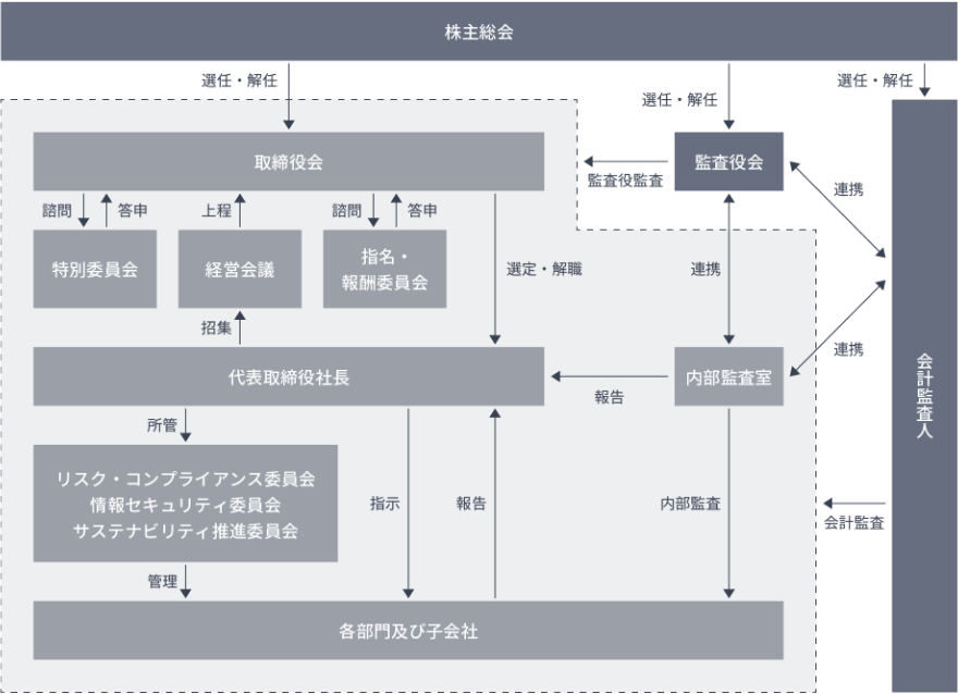 コーポレート・ガバナンス体制図