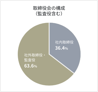 取締役会の構成(監査役含む)