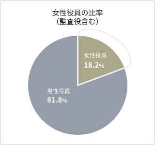 女性役員の比率(監査役含む)