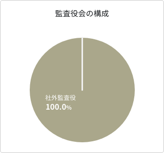 監査役会の構成