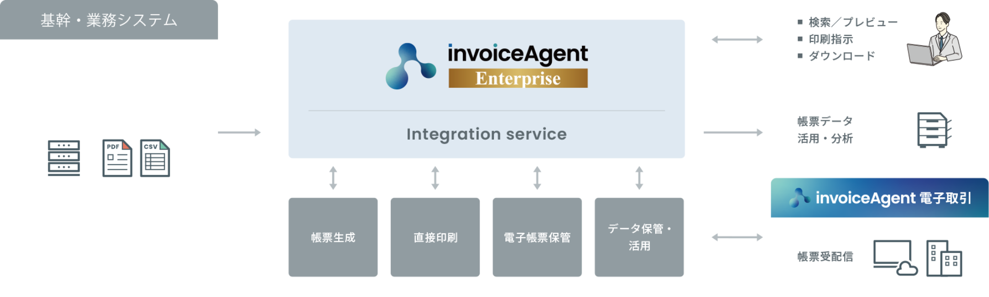 「invoiceAgent Enterprise Cloud」のサービス概要図