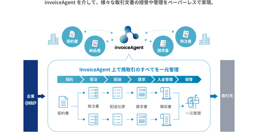 すべての取引情報を網羅する「invoiceAgent」
