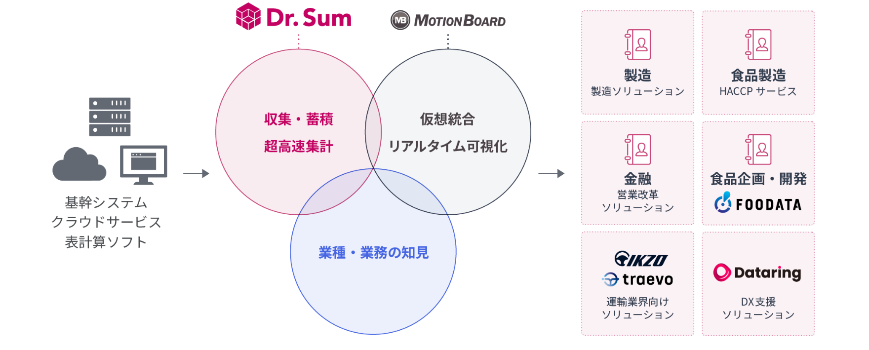 データの価値を最大限に引き出すソリューションを提供