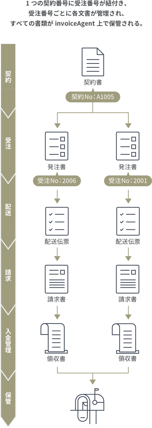 「invoiceAgent」による帳票類の電子化イメージ