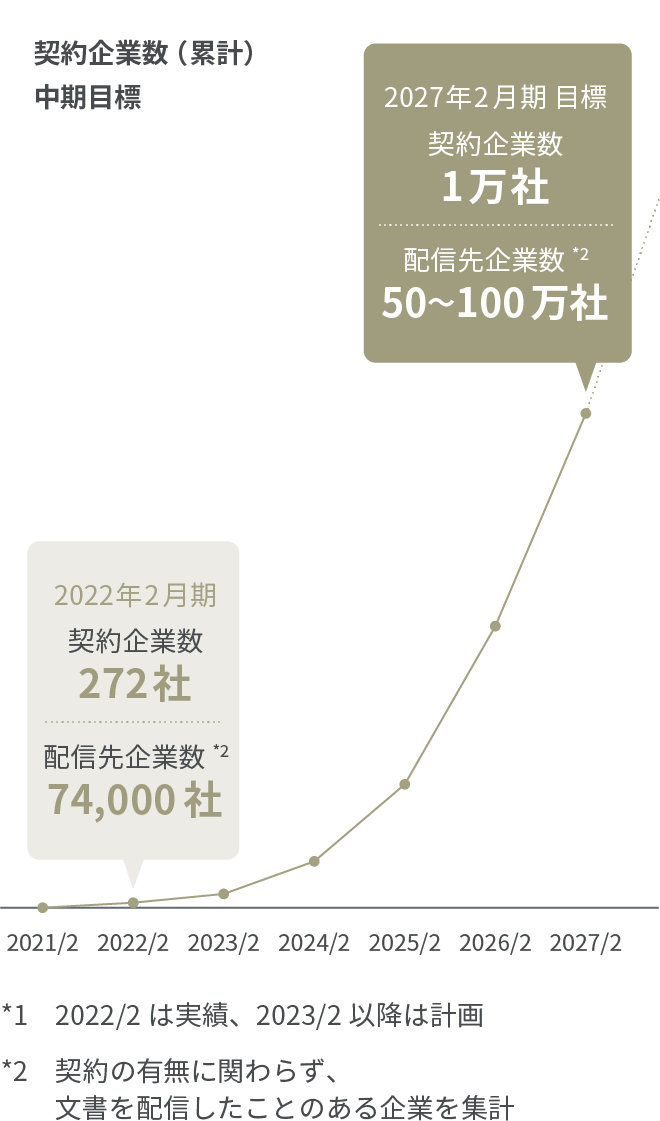 「invoiceAgent」の成長目標