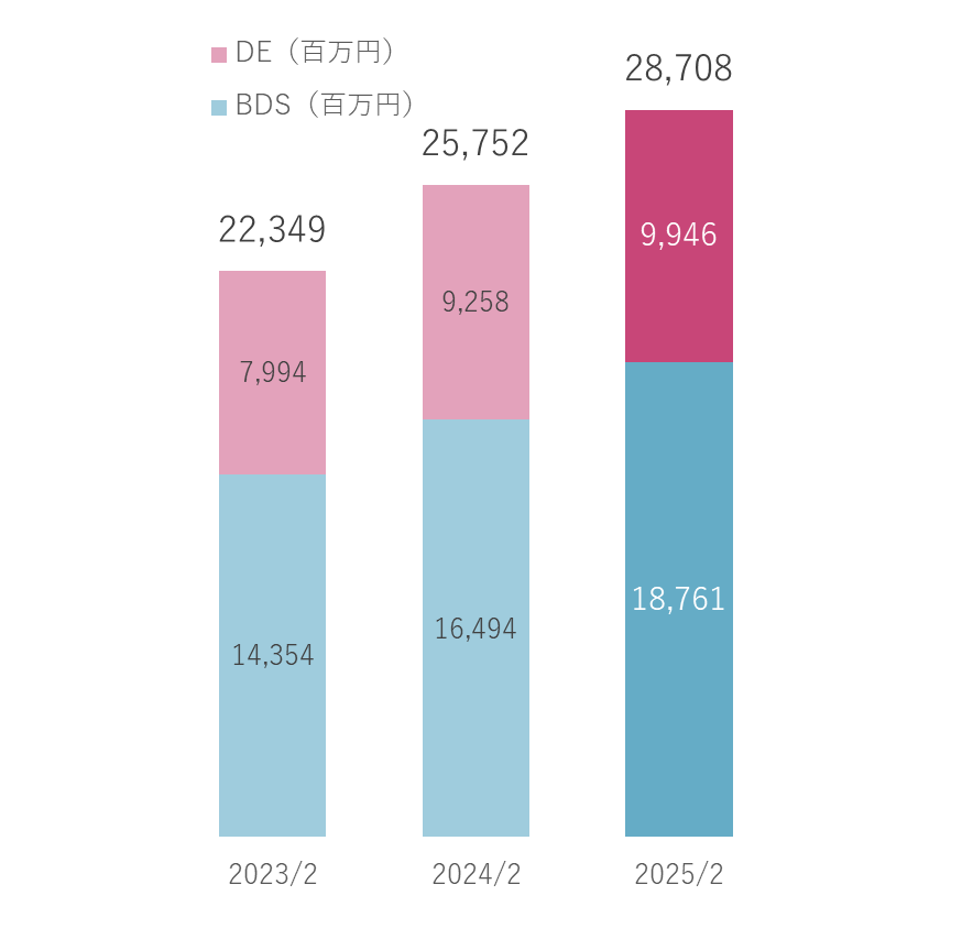 ソリューション区分別売上収益