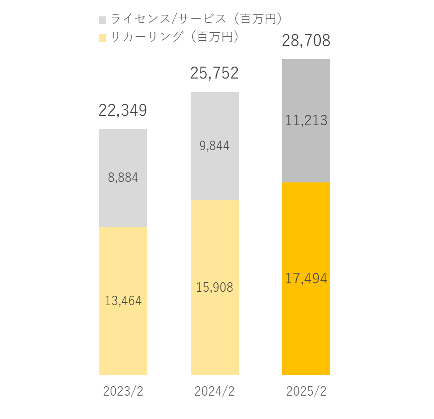 契約区分別売上収益