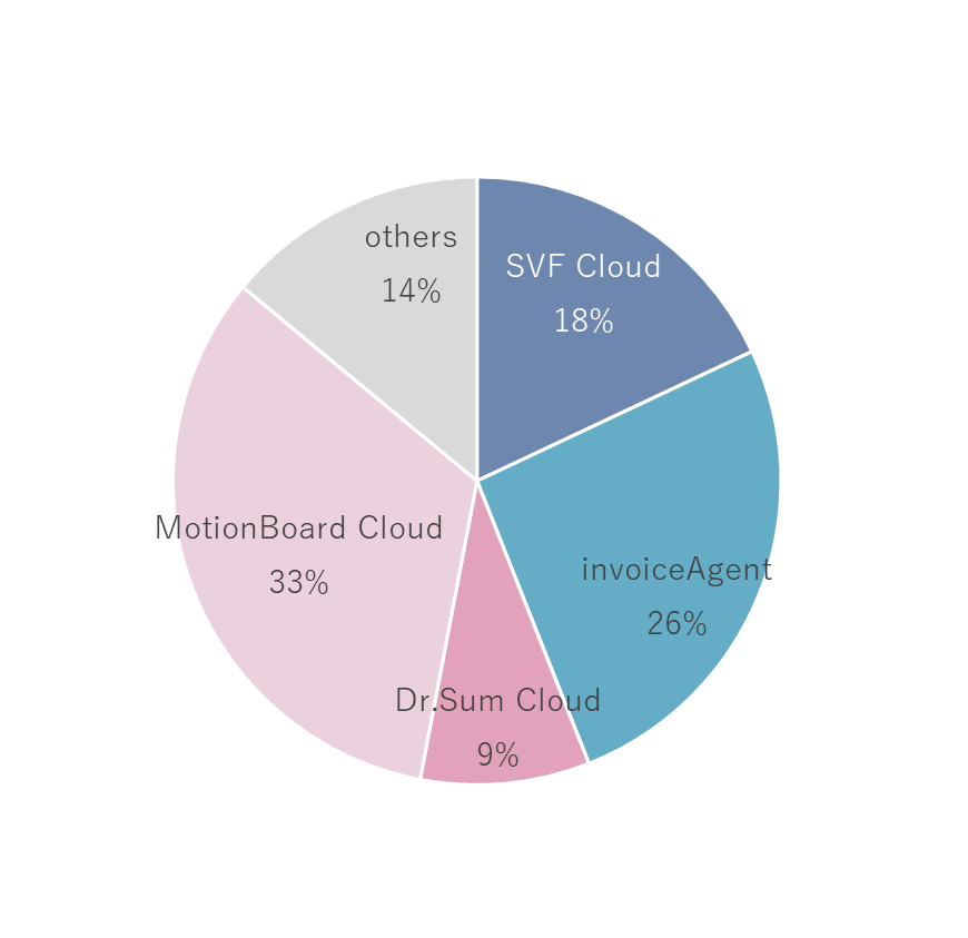 クラウド売上内訳（2025年2月期）