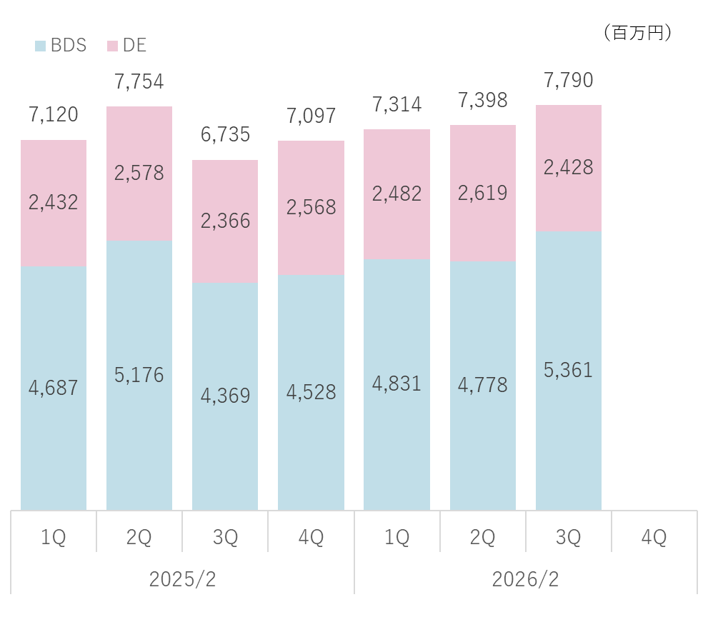 ソリューション区分別売上収益