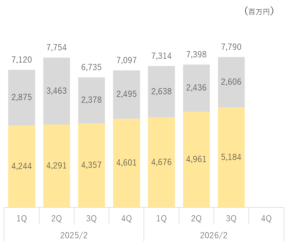 契約区分別売上収益