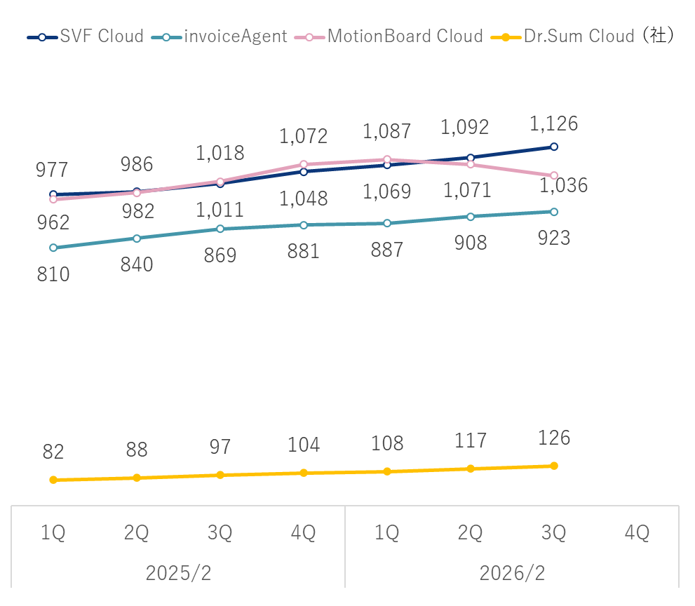 クラウド契約社数