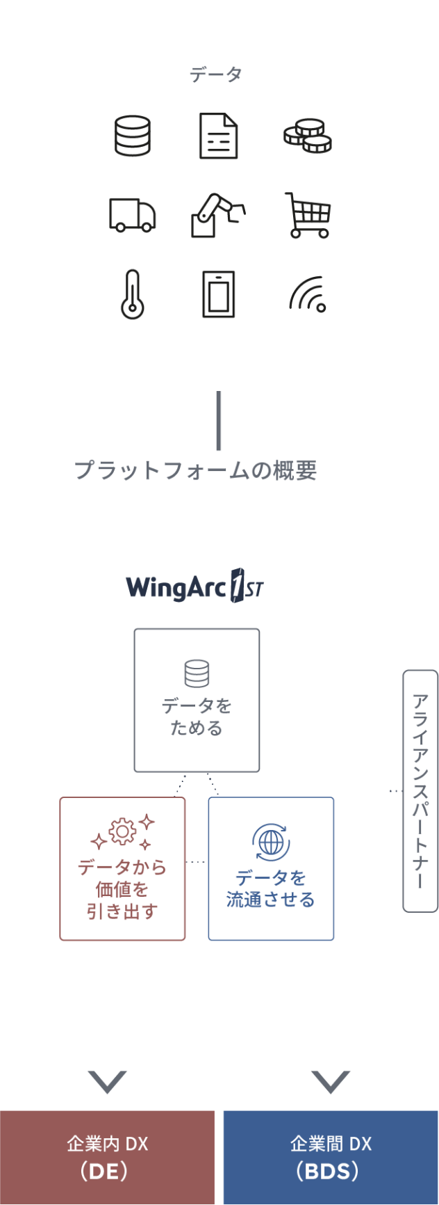 業のDXを推し進めるデータプラットフォームの実現