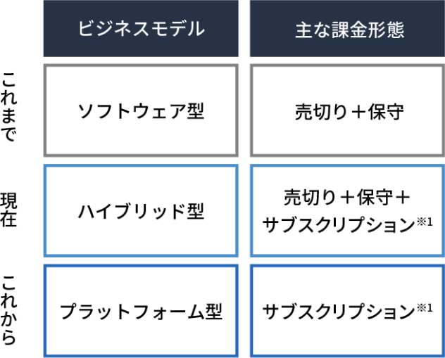 ビジネスモデルの進化