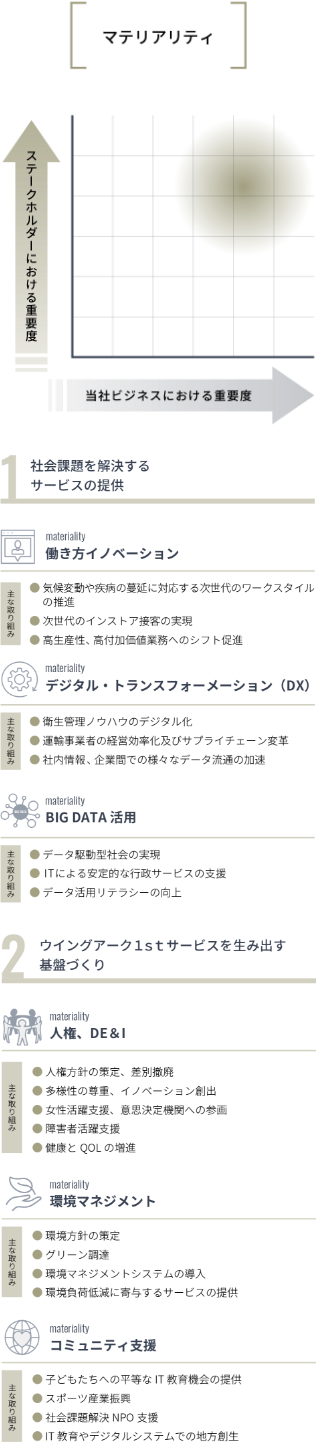 マテリアリティ
