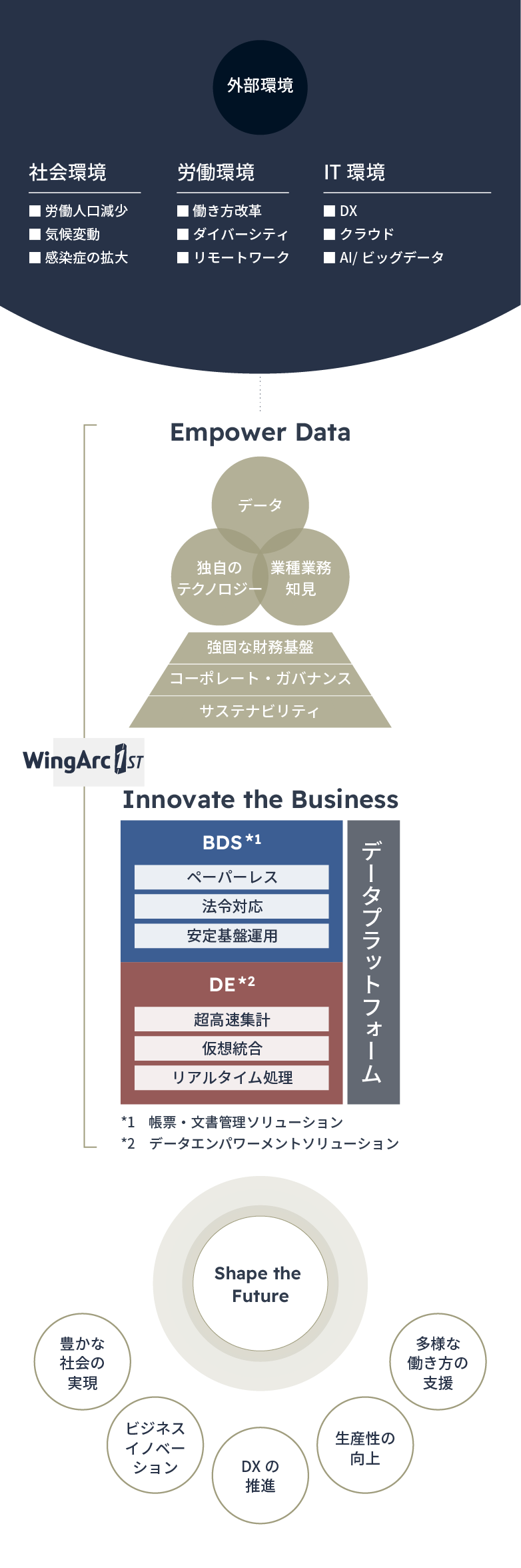 価値創造プロセス