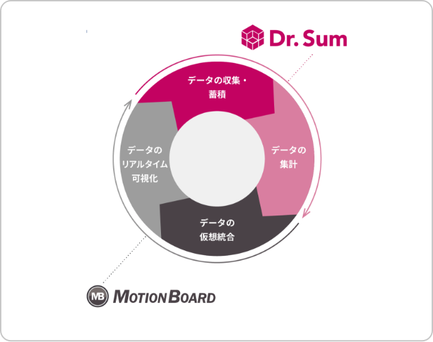 ソデータエンパワーメントソリューション（DE）