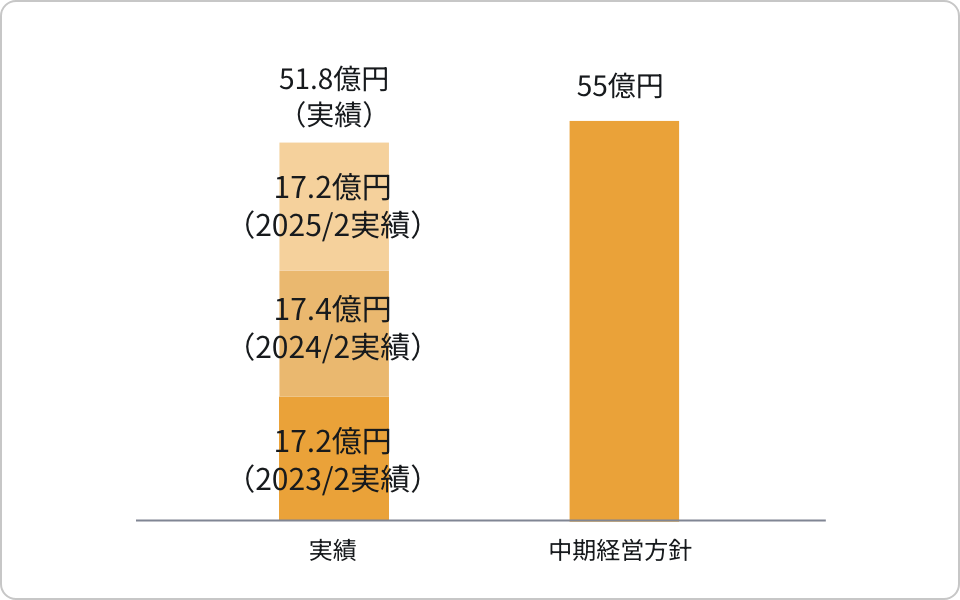 戦略投資の執行額