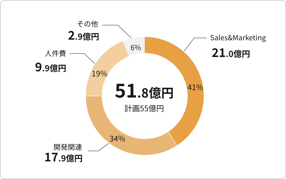 執行額の割合（3か年累計）