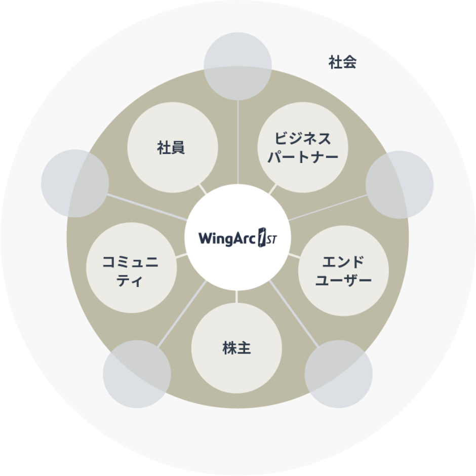 当社のステークホルダー