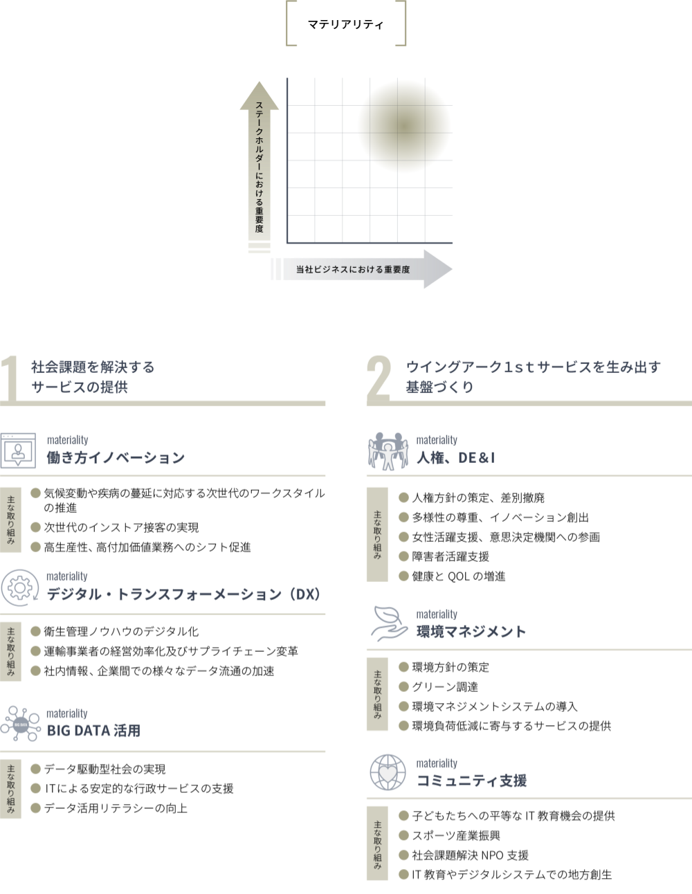 マテリアリティ