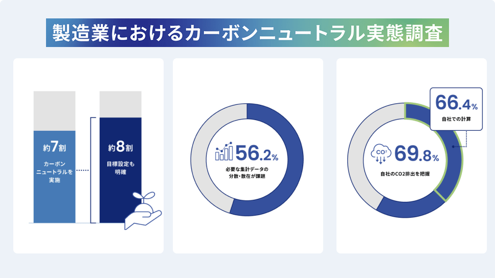 カーボンニュートラルの実態調査