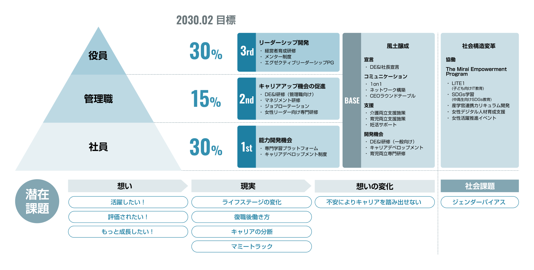 女性のキャリア開発全体図
